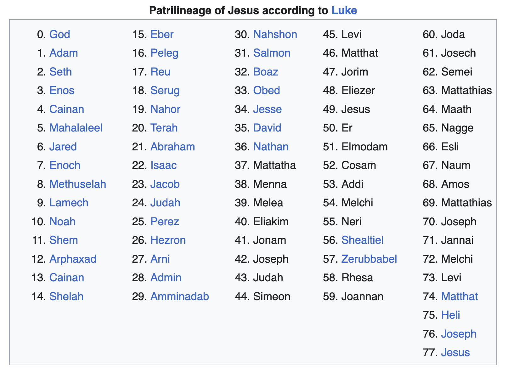 Genealogy of Jesus through Mary according to Luke